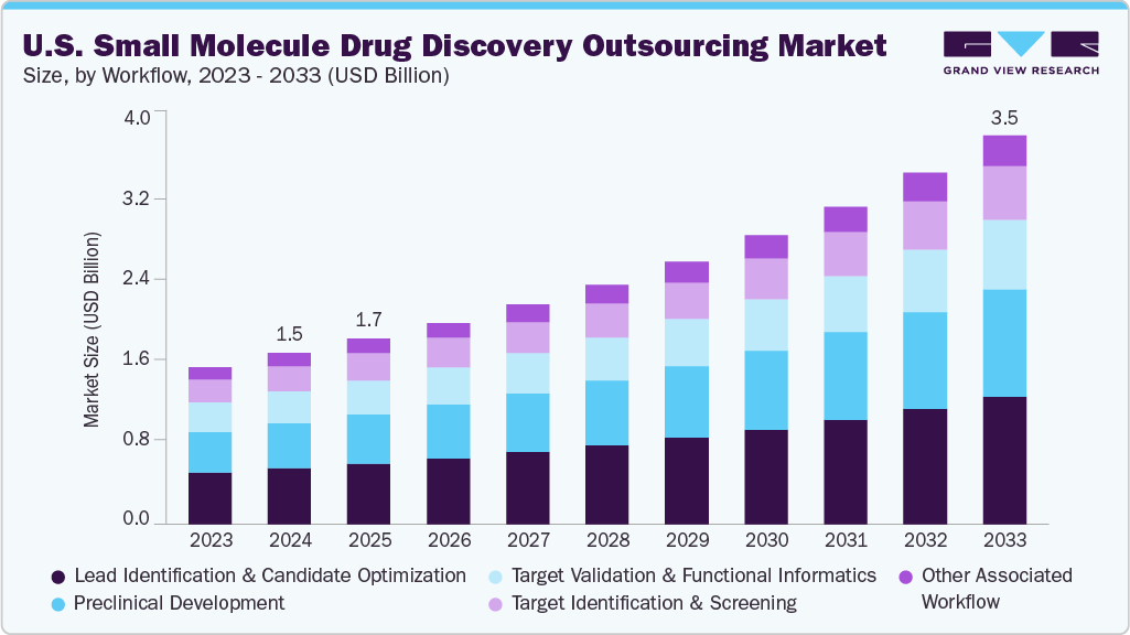 U.S. small molecule drug discovery outsourcing market size and growth forecast (2023-2033)