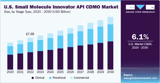 U.S. Small Molecule Innovator API CDMO Market size and growth rate, 2024 - 2030