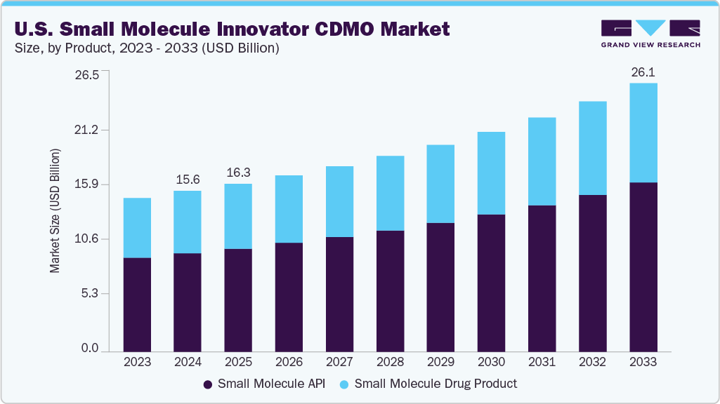U.S. small molecule innovator CDMO market size and growth forecast (2023-2033)