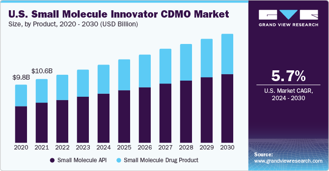 U.S. small molecule innovator CDMO market size, by product, 2020 - 2030 (USD Billion)