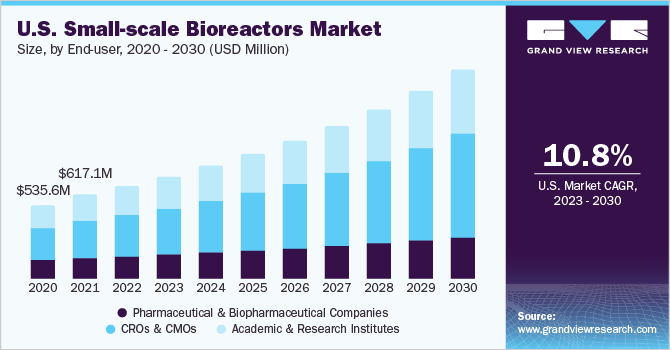 U.S. Small-scale Bioreactors Market Size, By End User, 2020 - 2030 (USD Million)