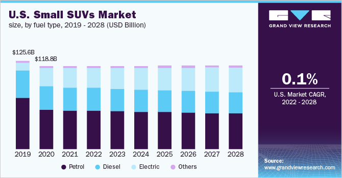 U.S. small SUVs market size, by fuel type, 2019 - 2028 (USD Billion)