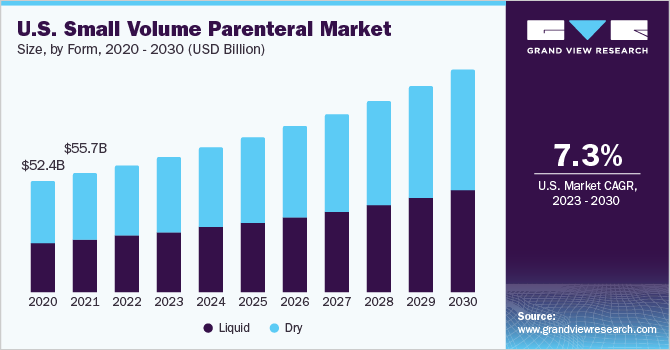 U.S. Small Volume Parenteral Market size and growth rate, 2023 - 2030