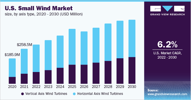  U.S. small wind market size, by axis type, 2020 - 2030 (USD Million)
