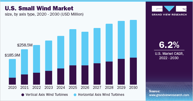 U.S. small wind market