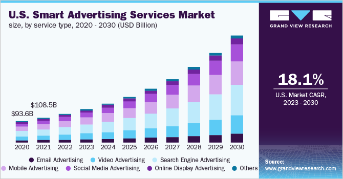 U.S. smart advertising services market size, by service type, 2020 - 2030 (USD Billion)