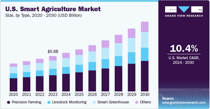 U.S. smart agriculture market size, by agriculture type, 2017 - 2030 (USD Billion)