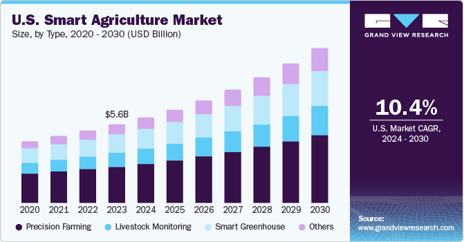 Smart Humidity Sensor for Agriculture Industry