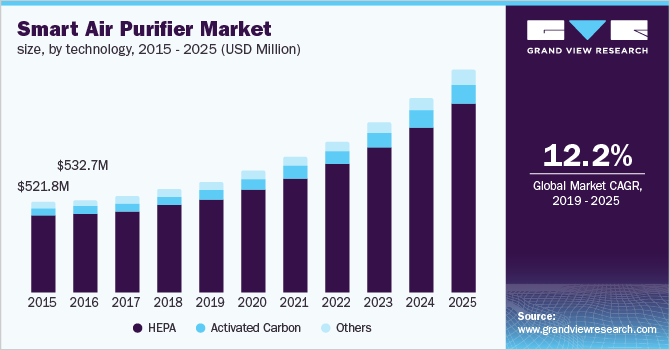 U.S. smart air purifier Market