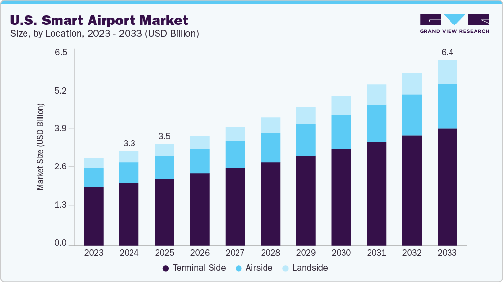 U.S. smart airport market size and growth forecast (2023-2033) U.S. smart airport market size and growth forecast (2023-2033)