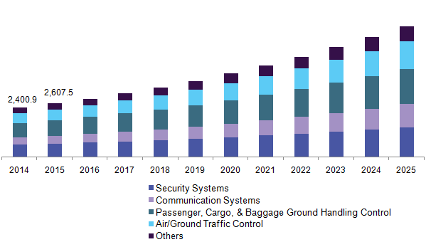 U.S. smart airport market