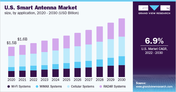 U.S. smart antenna market, by application, 2014 - 2025 (USD Billion)