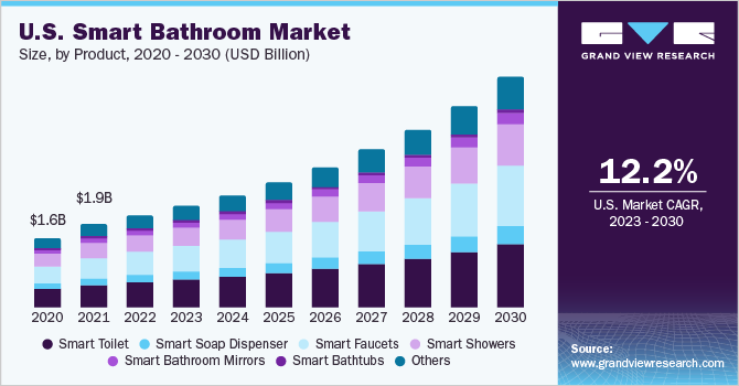 U.S. smart bathroom market size and growth rate, 2023 - 2030