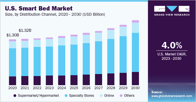 U.S. smart bed  market size and growth rate, 2023 - 2030