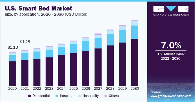 U.S. smart bed market size, by application, 2020 - 2030 (USD Billion)