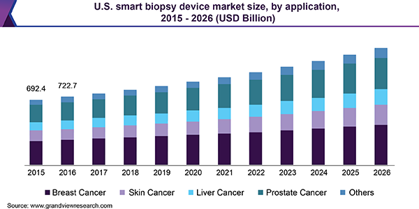 U.S. smart biopsy device market size, by application, 2015 - 2026 (USD Billion)