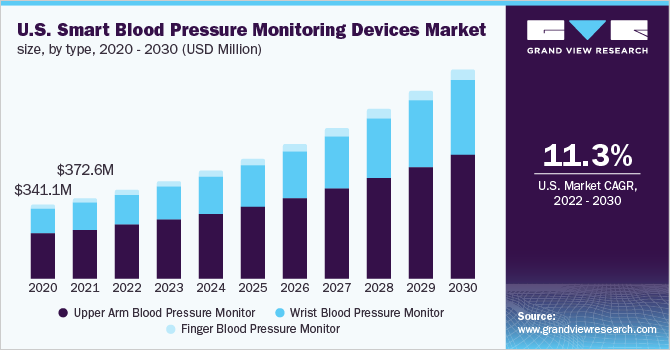 U.S. smart blood pressure monitoring devices market size, by type, 2020 - 2030 (USD Million)