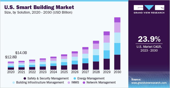 U.S. smart building market size, by solution, 2020 - 2030 (USD Billion)