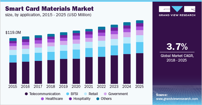 Smart Card Materials Market size, by application