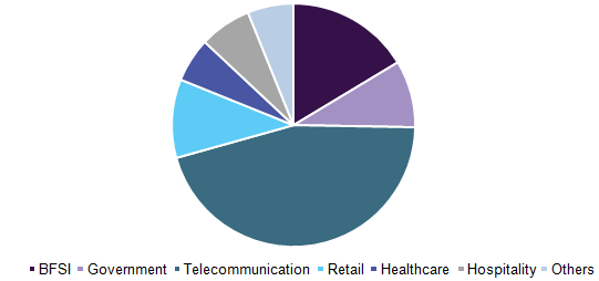 U.S. smart cards market, by application, 2015 (%)