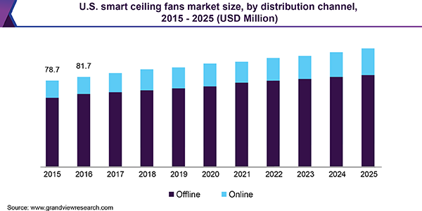 Smart Ceiling Fans Market Size Share