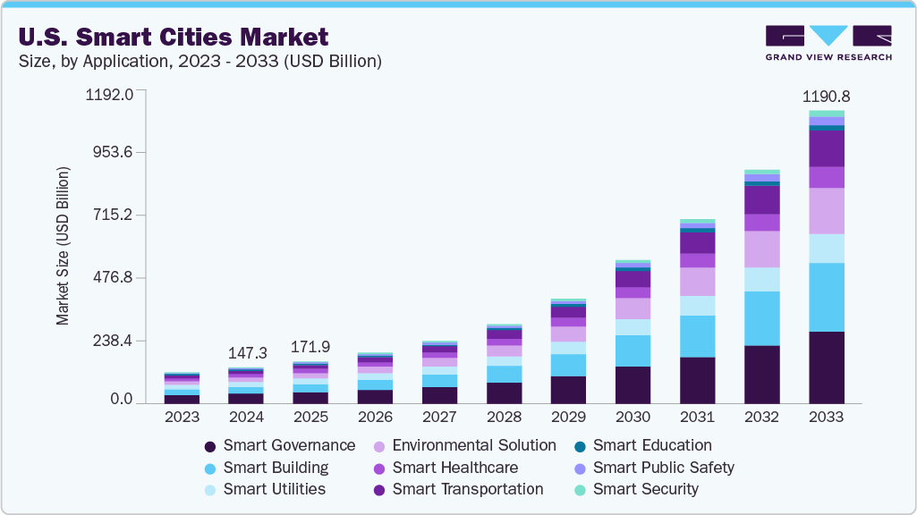 U.S. smart cities market size and growth forecast (2023-2033)