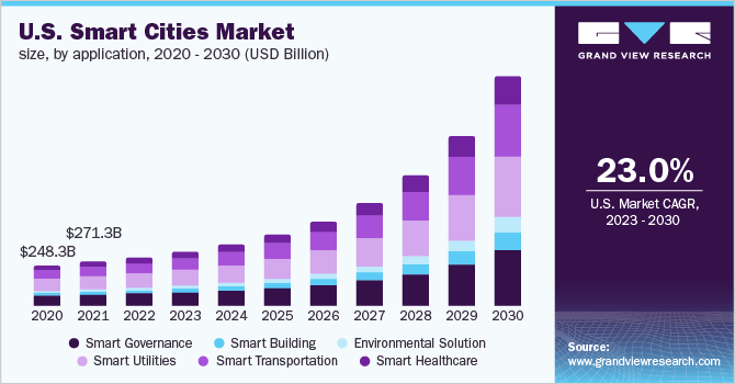 美國 智慧城市市場規模，按應用，2020-2030年（十億美元）