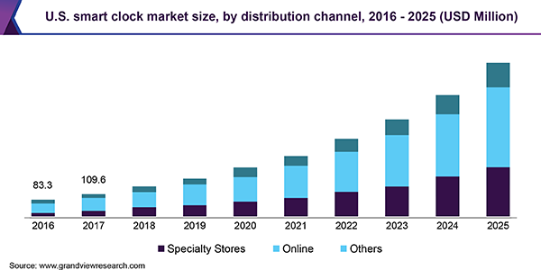 U.S. smart clock market