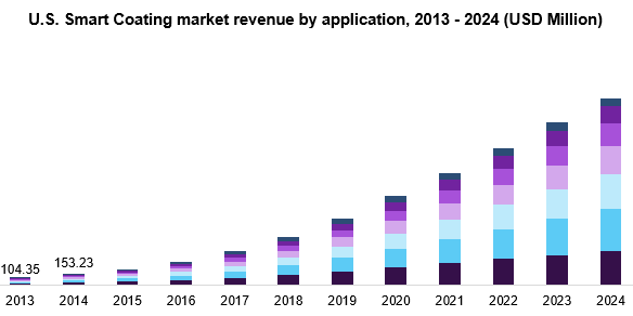 U.S. smart coating market size by application, 2013-2024 (USD Million)