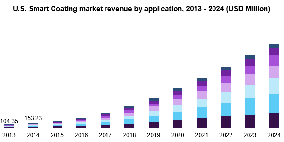 U.S. Smart Coating market