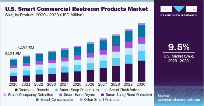 U.S. Smart Commercial Restroom Products Market size and growth rate, 2023 - 2030