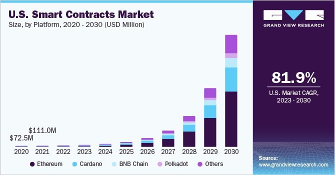 U.S. smart contracts market size and growth rate, 2023 - 2030