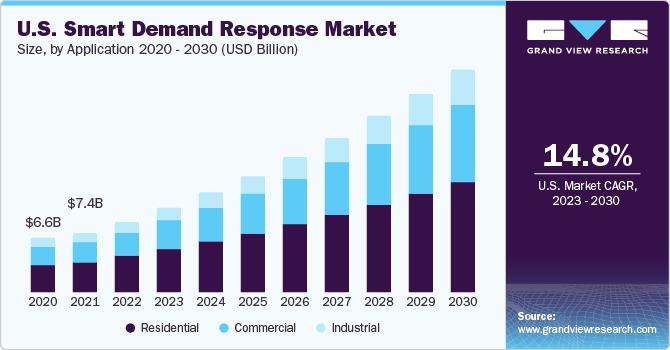U.S. smart demand response market size and growth rate, 2023 - 2030