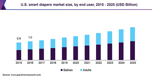 U.S. smart diapers market size, by end user, 2015 - 2025 (USD Billion)