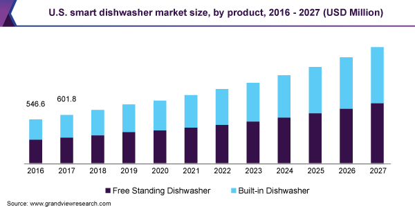 U.S. smart dishwasher market size, by product, 2016 - 2027 (USD Million)