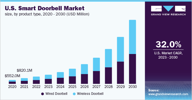 U.S. smart doorbell market size, by product type, 2020 - 2030 (USD Million)