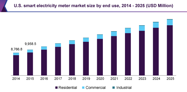 U.S. smart electricity meter market size by end use, 2014 - 2025 (USD Million)