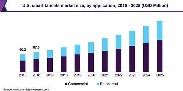 U.S. smart faucets market