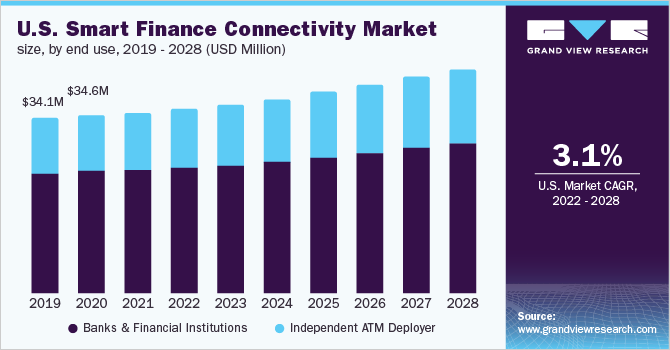 U.S. smart finance connectivity market size, by end use, 2019 - 2028 (USD Million)