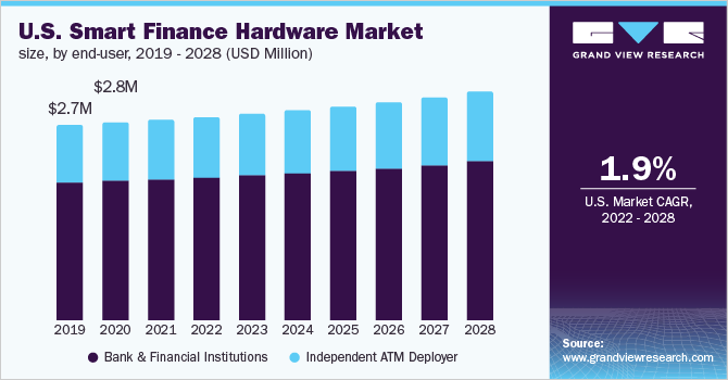 U.S. smart finance hardware market size, by end-user, 2019 - 2028 (USD Million)