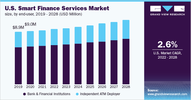 U.S. smart finance services market size, by end-user, 2019 - 2028 (USD Million)
