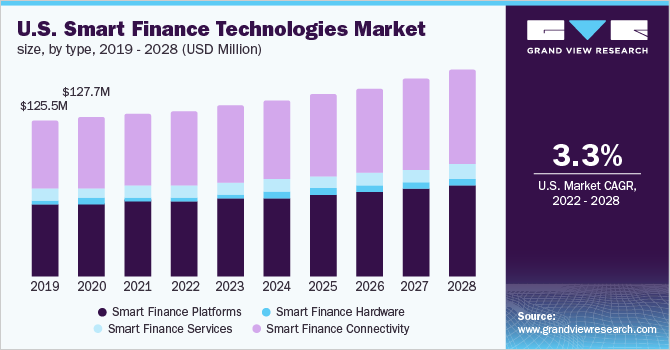 U.S. smart finance technologies market size, by type, 2019 - 2028 (USD Million)