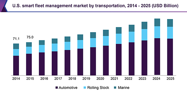 U.S. smart fleet management market by transportation, 2014 - 2025 (USD Billion)