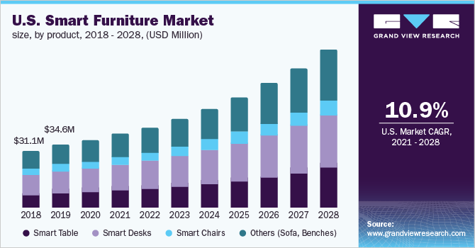 U.S. smart furniture market size, by product, 2018 - 2028 (USD Million)