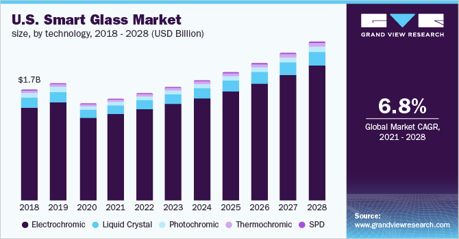 U.S. smart glass market size, by technology, 2018 - 2028 (USD Million)