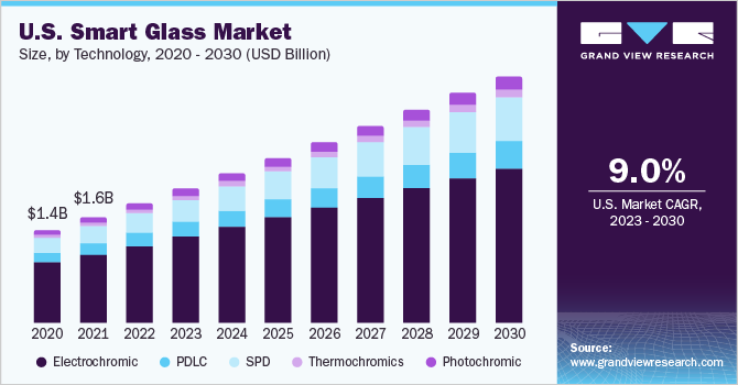 U.S. smart glass market size by technology, 2014 - 2025 (USD Million)