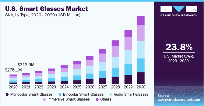 U.S. smart glasses market size and growth rate, 2023 - 2030