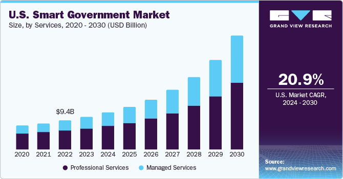 U.S. Smart Government market size and growth rate, 2024 - 2030