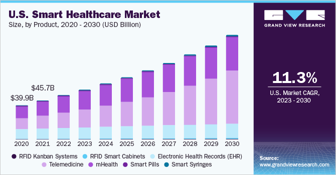 U.S. smart healthcare market size, by product, 2020 - 2030 (USD Billion)