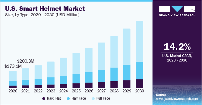 U.S. smart helmet market size, by type, 2017 - 2025 (USD Million)